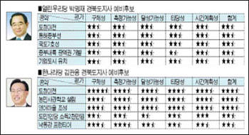 대구일보> 5월 15일 9면 - 경북도지사 후보 공약 평가 